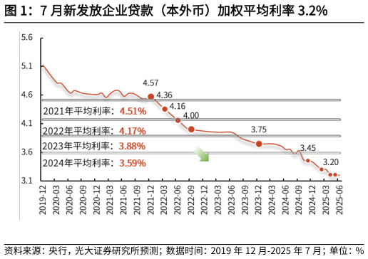 怎样理解7 月新发放企业贷款（本外币）加权平均利率 3.2%