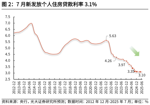 谁知道7 月新发放个人住房贷款利率 3.1%