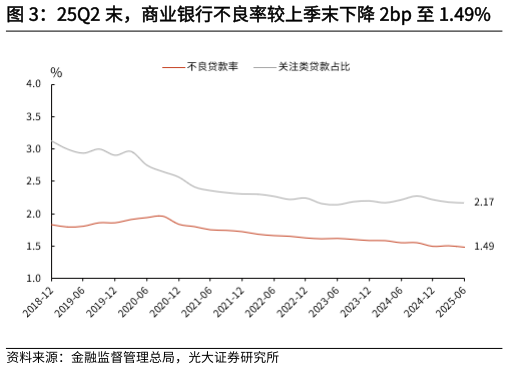 如何解释25Q2 末，商业银行不良率较上季末下降 2bp 至 1.49%     25Q2 末，商业银行风险抵补能力稳中有升