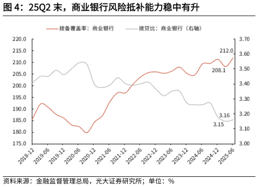 咨询下各位25Q2 末，商业银行风险抵补能力稳中有升