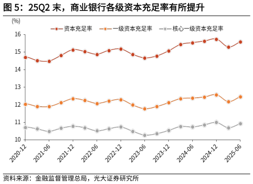 怎样理解25Q2 末，商业银行各级资本充足率有所提升