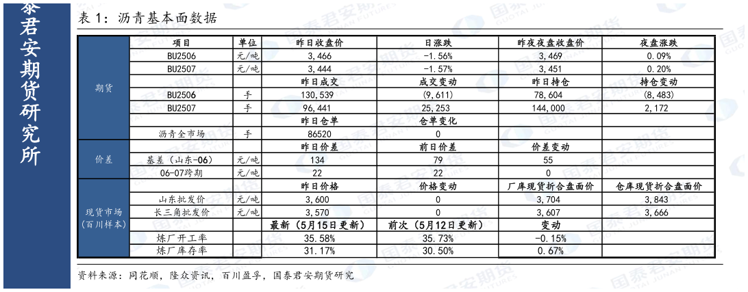 如何了解沥青基本面数据?