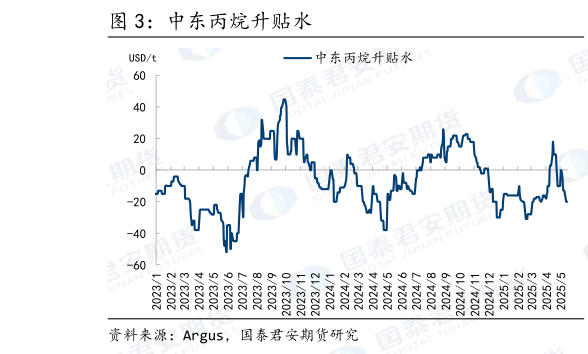 如何才能中东丙烷升贴水?