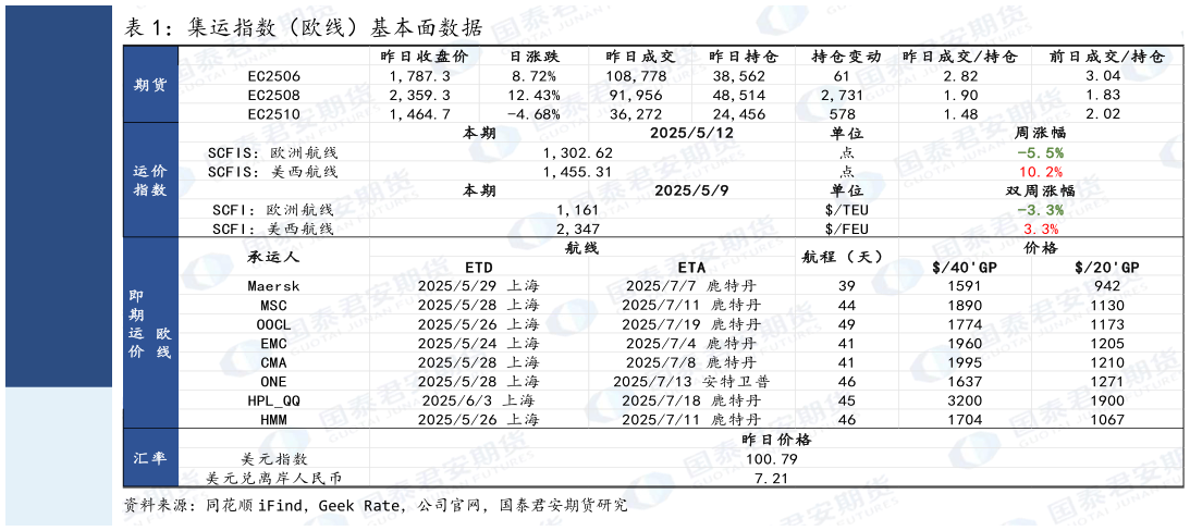 谁知道集运指数(欧线)基本面数据?