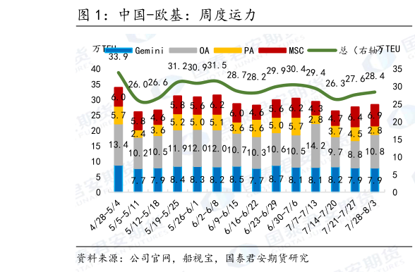 请问一下中国-欧基:周度运力?