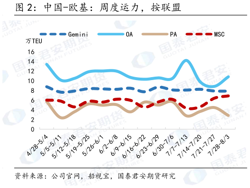 咨询大家中国-欧基:周度运力,按联盟?