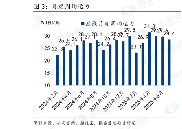 想关注一下月度周均运力?