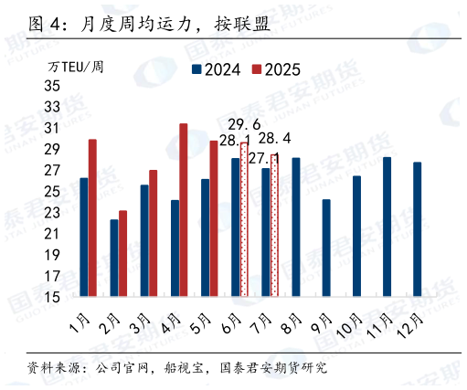 怎样理解月度周均运力,按联盟?