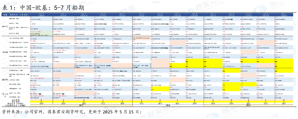 一起讨论下中国-欧基:5-7 月船期?
