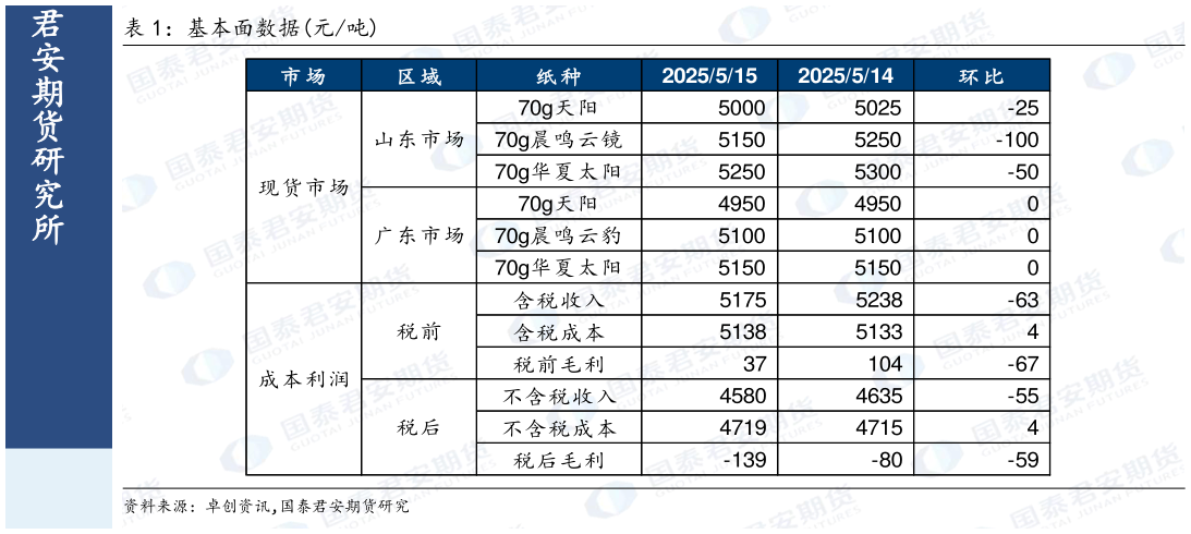 如何解释基本面数据元吨?