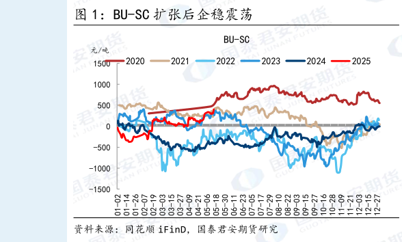 如何解释BU-SC 扩张后企稳震荡?