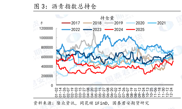 如何才能沥青指数总持仓?