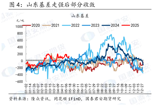 想关注一下山东基差走强后部分收敛?