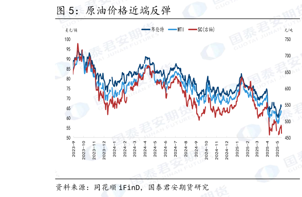 咨询下各位原油价格近端反弹?