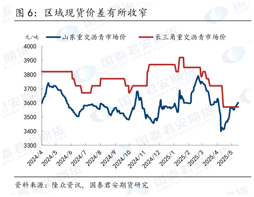 请问一下区域现货价差有所收窄?