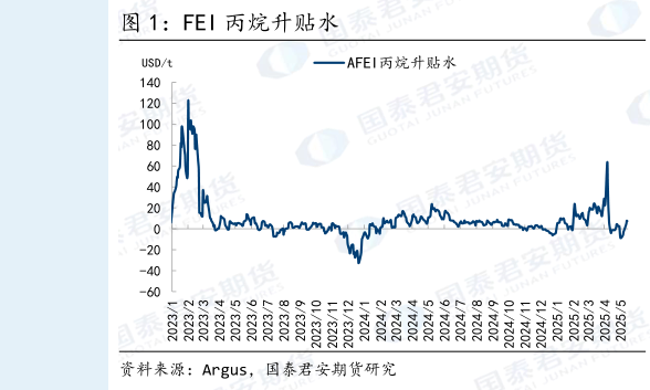 各位网友请教一下FEI 丙烷升贴水?