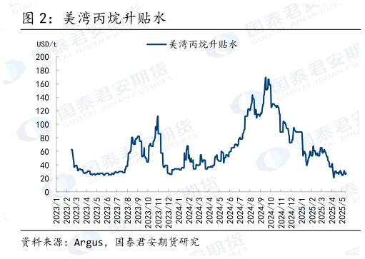 谁知道美湾丙烷升贴水?