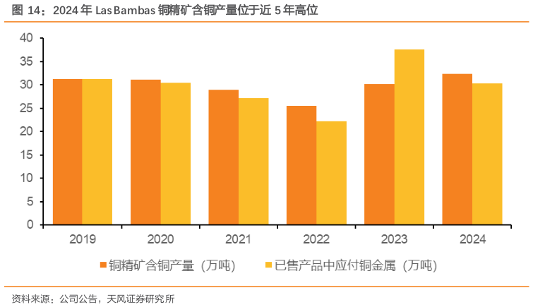 咨询下各位2024 年 Las Bambas 铜精矿含铜产量位于近 5 年高位