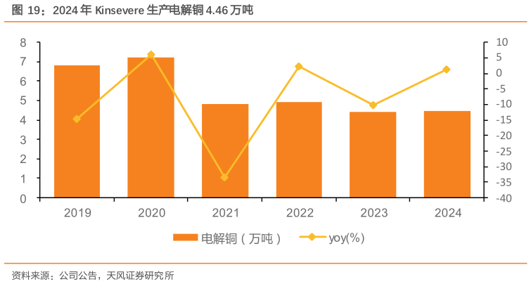 如何看待2024 年 Kinsevere 生产电解铜 4.46 万吨