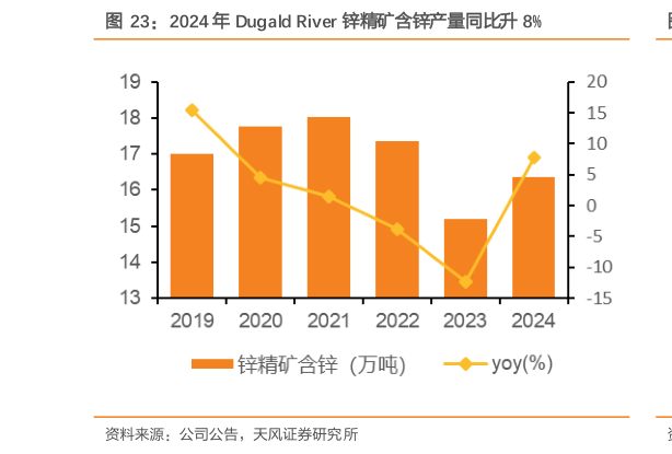 如何解释2024 年 Dugald River 锌精矿含锌产量同比升 8%