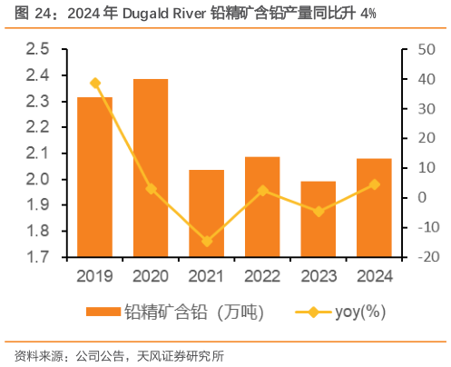 如何了解2024 年 Dugald River 铅精矿含铅产量同比升 4%