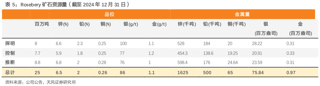 如何看待Rosebery 矿石资源量（截至 2024 年 12 月 31 日）