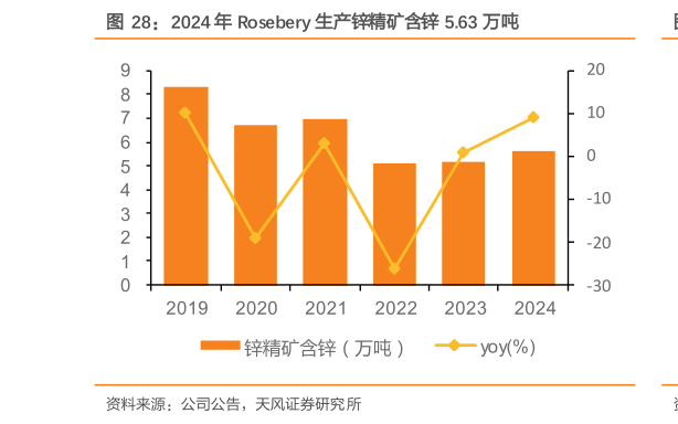 咨询下各位2024 年 Rosebery 生产锌精矿含锌 5.63 万吨