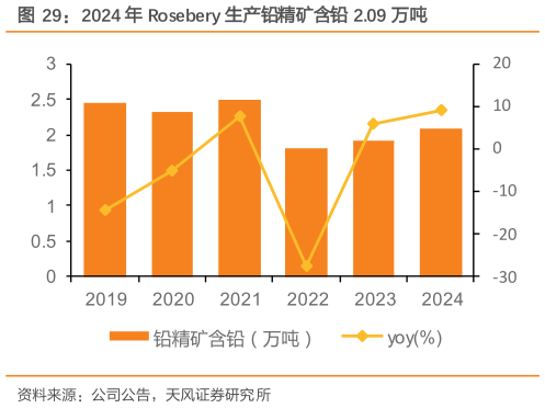 想问下各位网友2024 年 Rosebery 生产铅精矿含铅 2.09 万吨