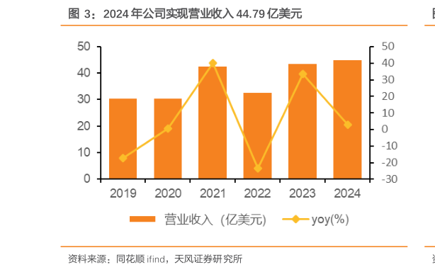 谁知道2024 年公司实现营业收入 44.79 亿美元