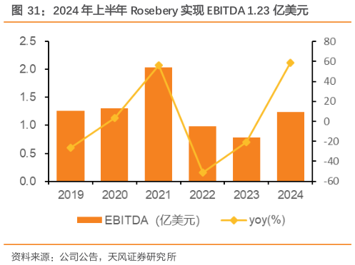 怎样理解2024 年上半年 Rosebery 实现 EBITDA 1.23 亿美元