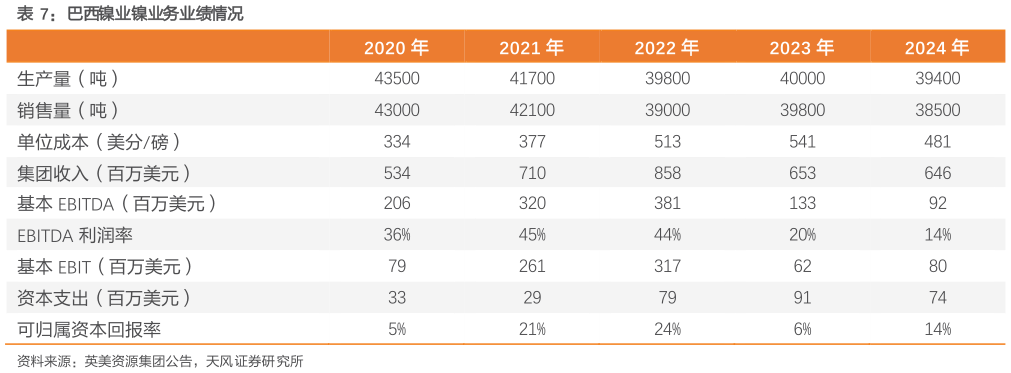 咨询下各位巴西镍业镍业务业绩情况
