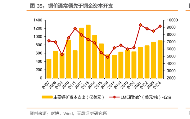 如何了解铜价通常领先于铜企资本开支