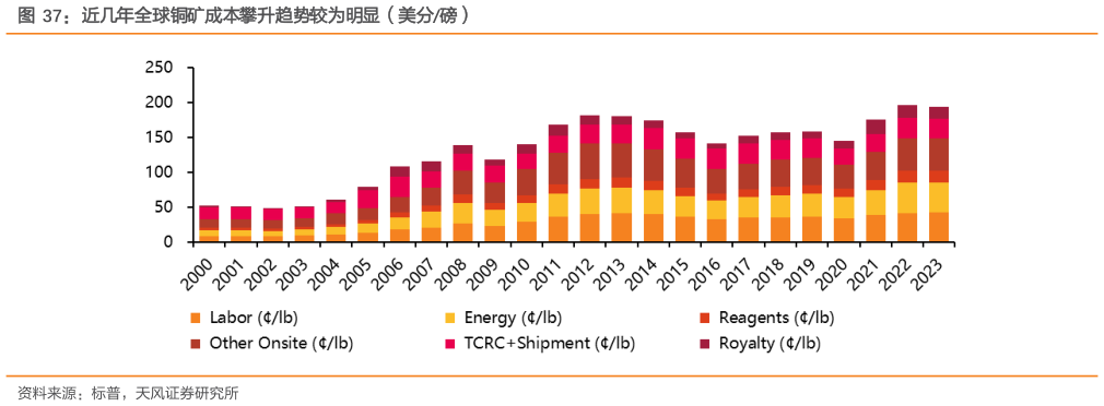 如何看待近几年全球铜矿成本攀升趋势较为明显（美分磅）