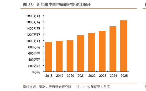 如何了解近年来中国电解铜产能逐年攀升