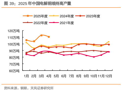 请问一下2025 年中国电解铜维持高产量