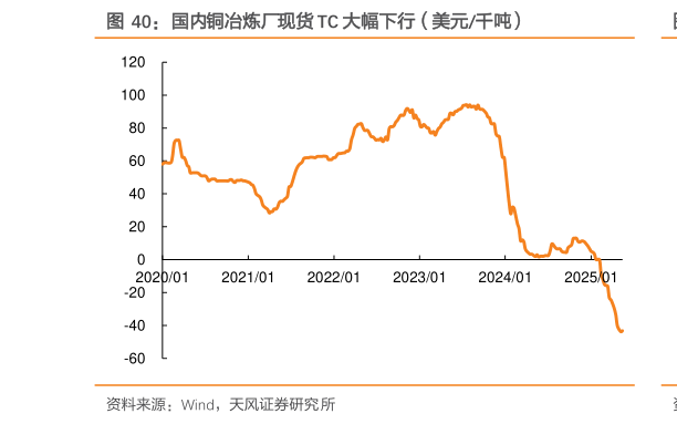 想问下各位网友国内铜冶炼厂现货 TC 大幅下行（美元千吨）