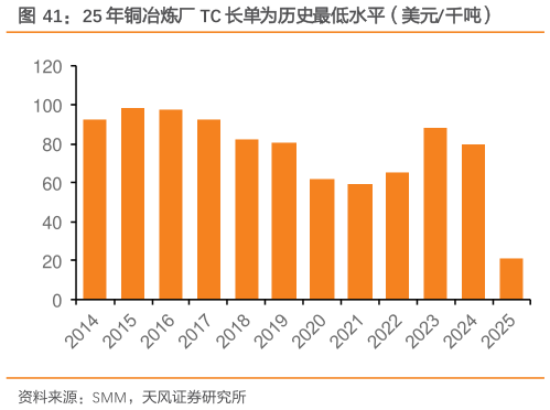 咨询大家25 年铜冶炼厂 TC 长单为历史最低水平（美元千吨）