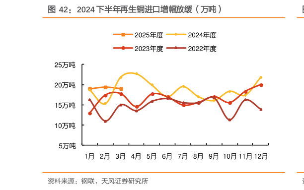 请问一下2024 下半年再生铜进口增幅放缓（万吨）