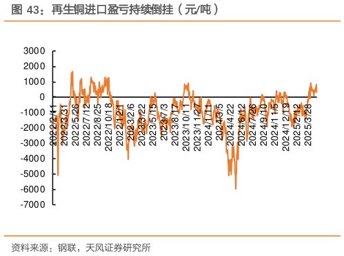 一起讨论下再生铜进口盈亏持续倒挂（元吨）