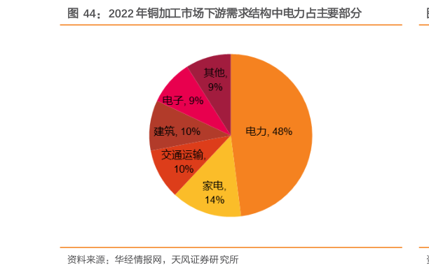 各位网友请教一下2022 年铜加工市场下游需求结构中电力占主要部分