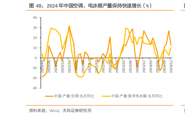 如何了解2024 年中国空调、电冰箱产量保持快速增长（%）