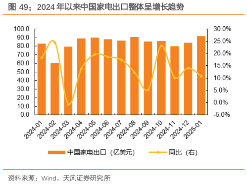 你知道2024 年以来中国家电出口整体呈增长趋势