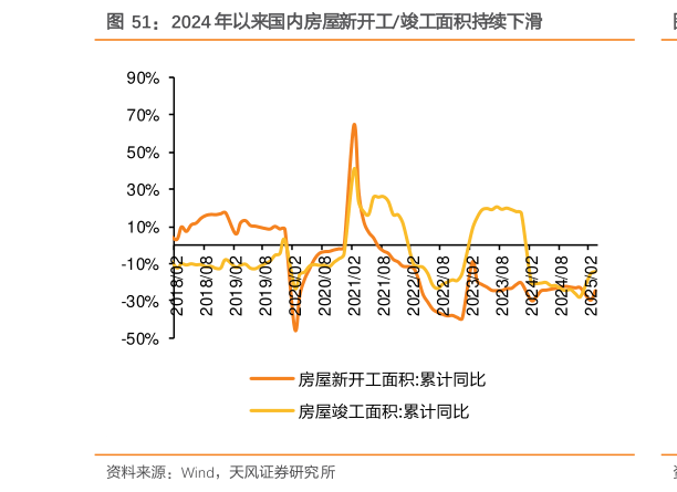 如何解释2024 年以来国内房屋新开工竣工面积持续下滑