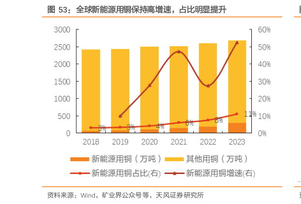 怎样理解全球新能源用铜保持高增速，占比明显提升