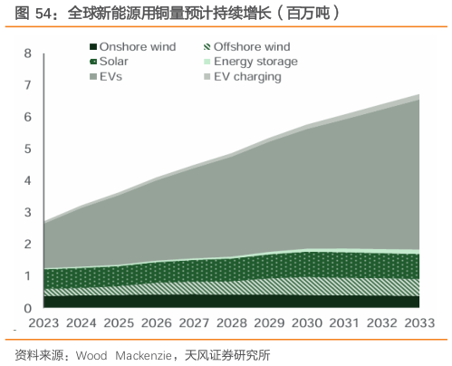 咨询大家全球新能源用铜量预计持续增长（百万吨）