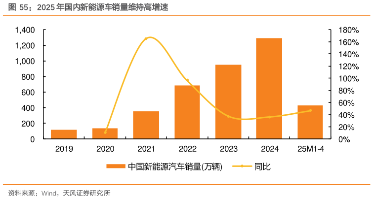 咨询下各位2025 年国内新能源车销量维持高增速