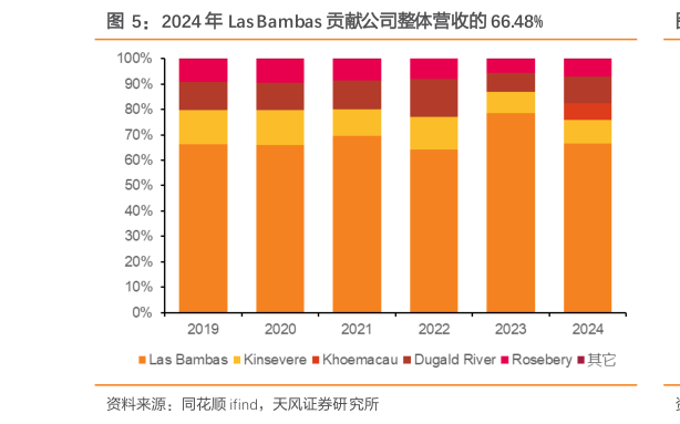 各位网友请教一下2024 年 Las Bambas 贡献公司整体营收的 66.48%