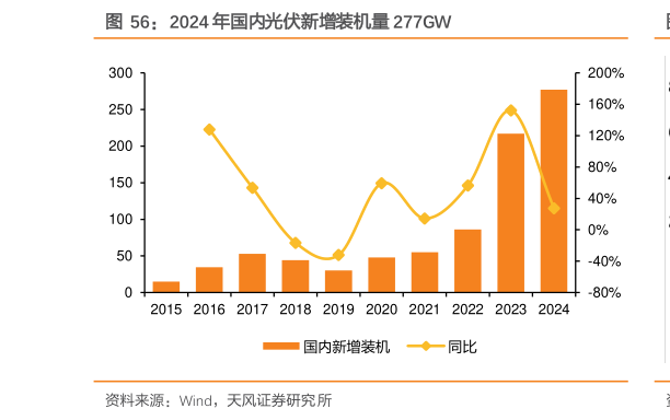 谁知道2024 年国内光伏新增装机量 277GW
