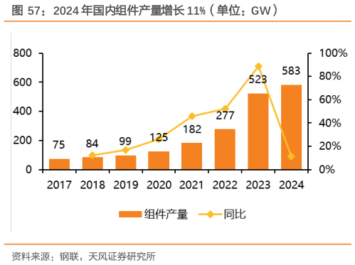 谁能回答2024 年国内组件产量增长 11%（单位：GW）