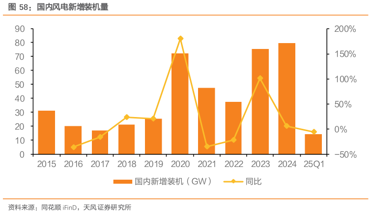 谁能回答国内风电新增装机量